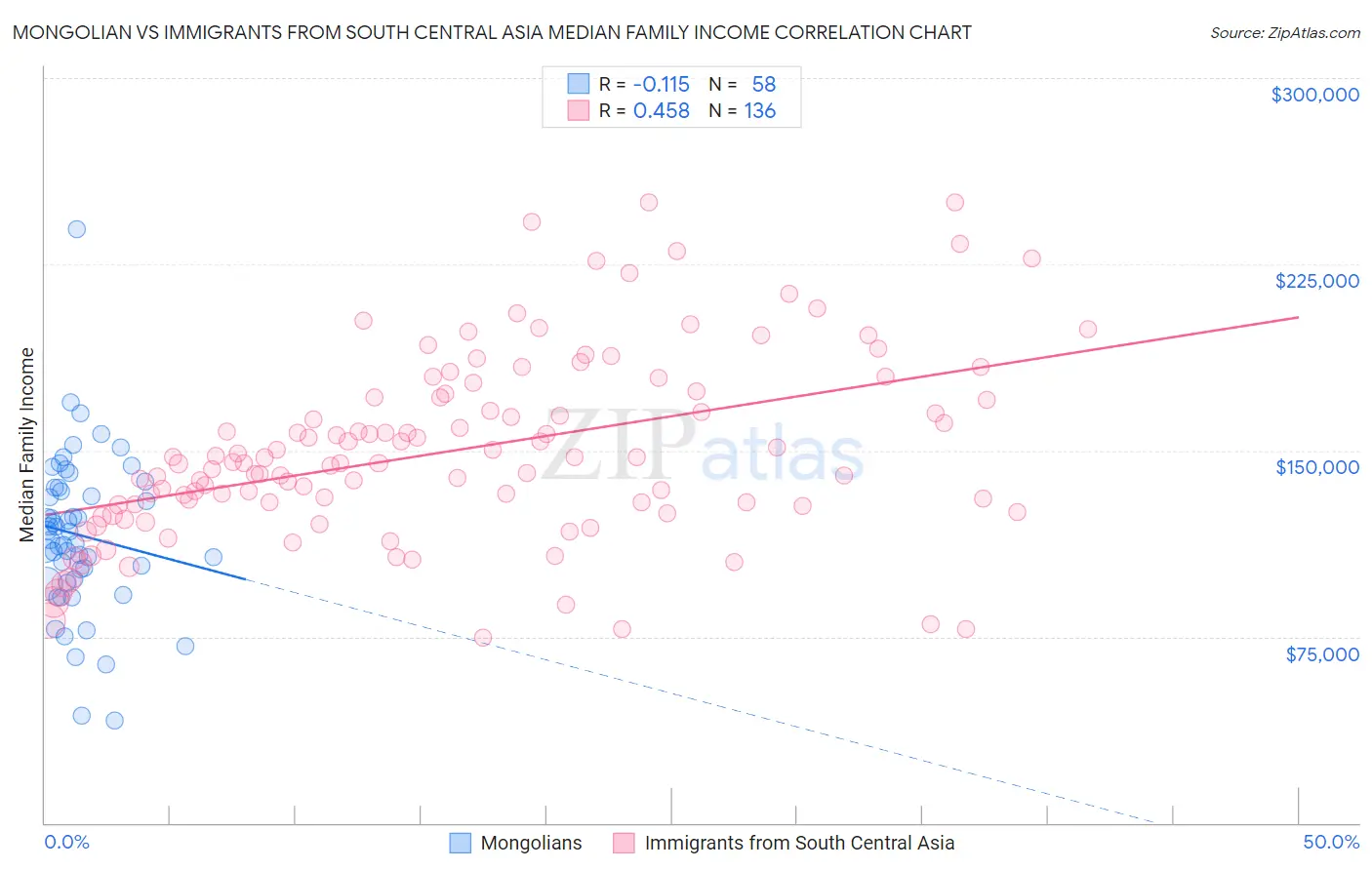 Mongolian vs Immigrants from South Central Asia Median Family Income