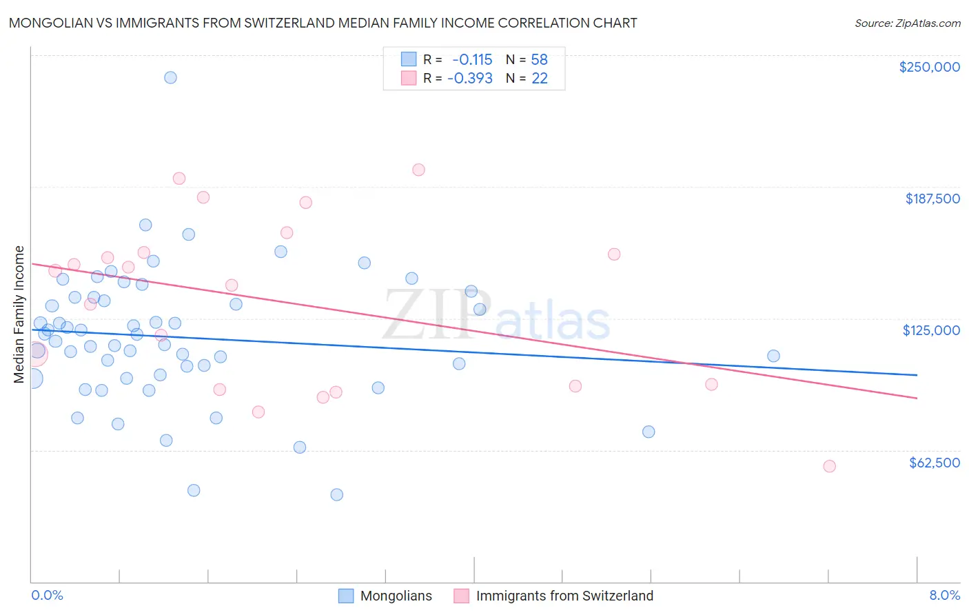 Mongolian vs Immigrants from Switzerland Median Family Income