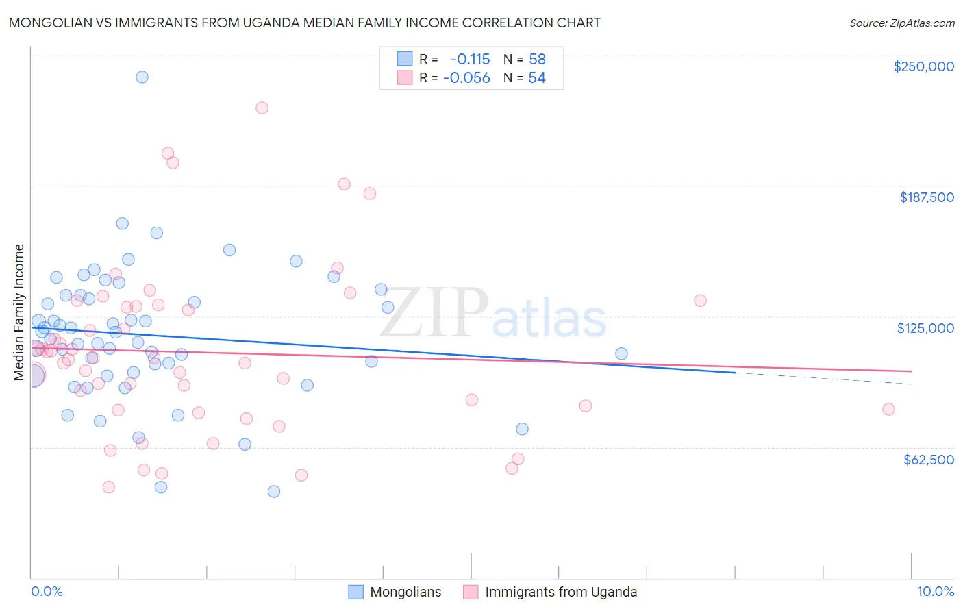 Mongolian vs Immigrants from Uganda Median Family Income