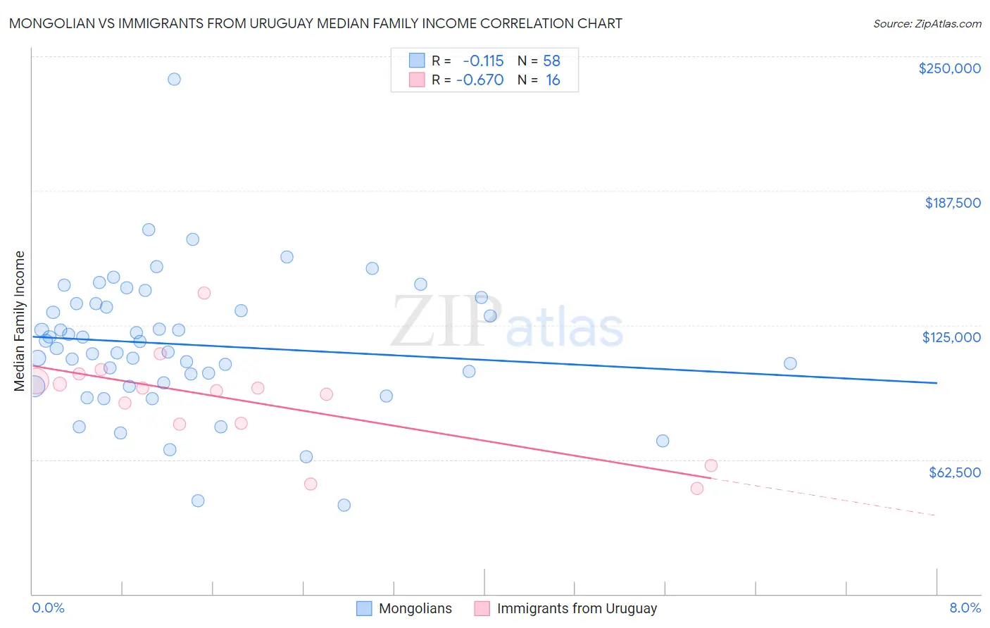 Mongolian vs Immigrants from Uruguay Median Family Income