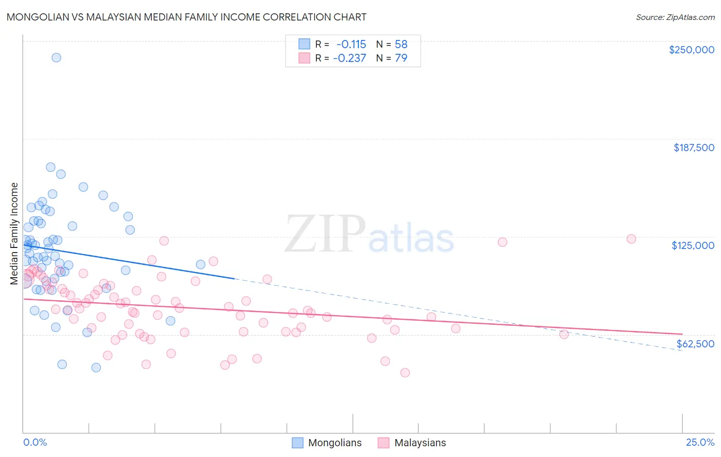 Mongolian vs Malaysian Median Family Income