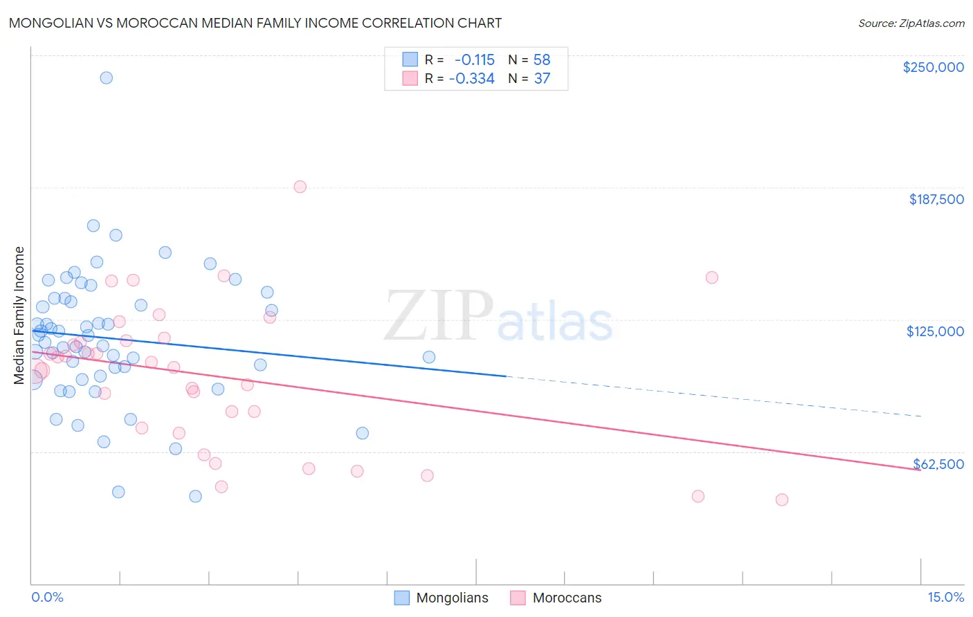 Mongolian vs Moroccan Median Family Income