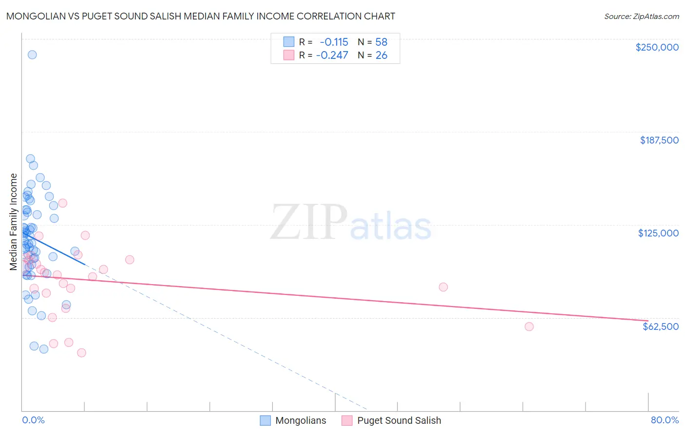 Mongolian vs Puget Sound Salish Median Family Income