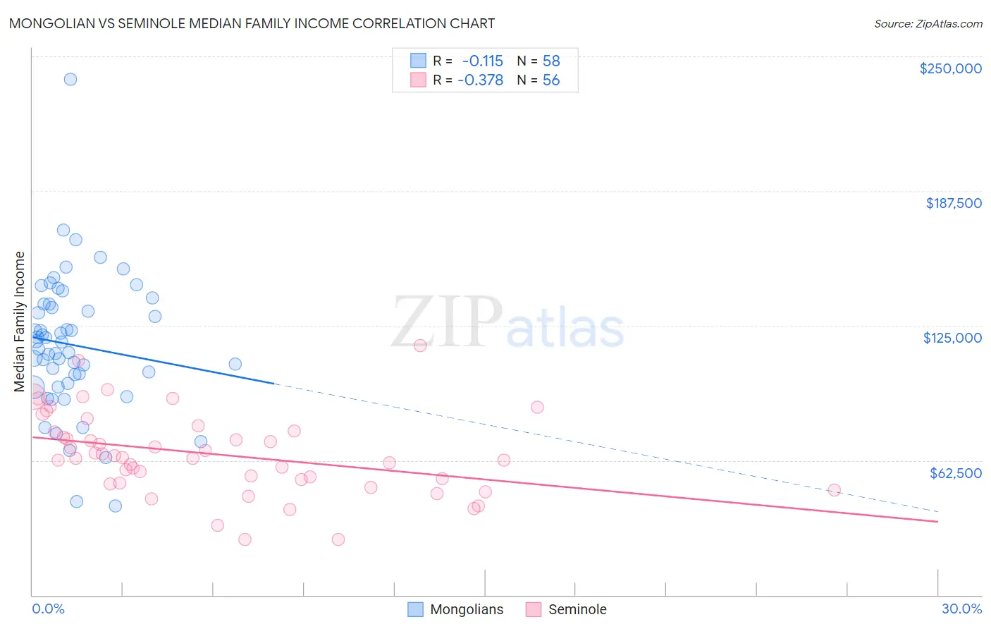 Mongolian vs Seminole Median Family Income