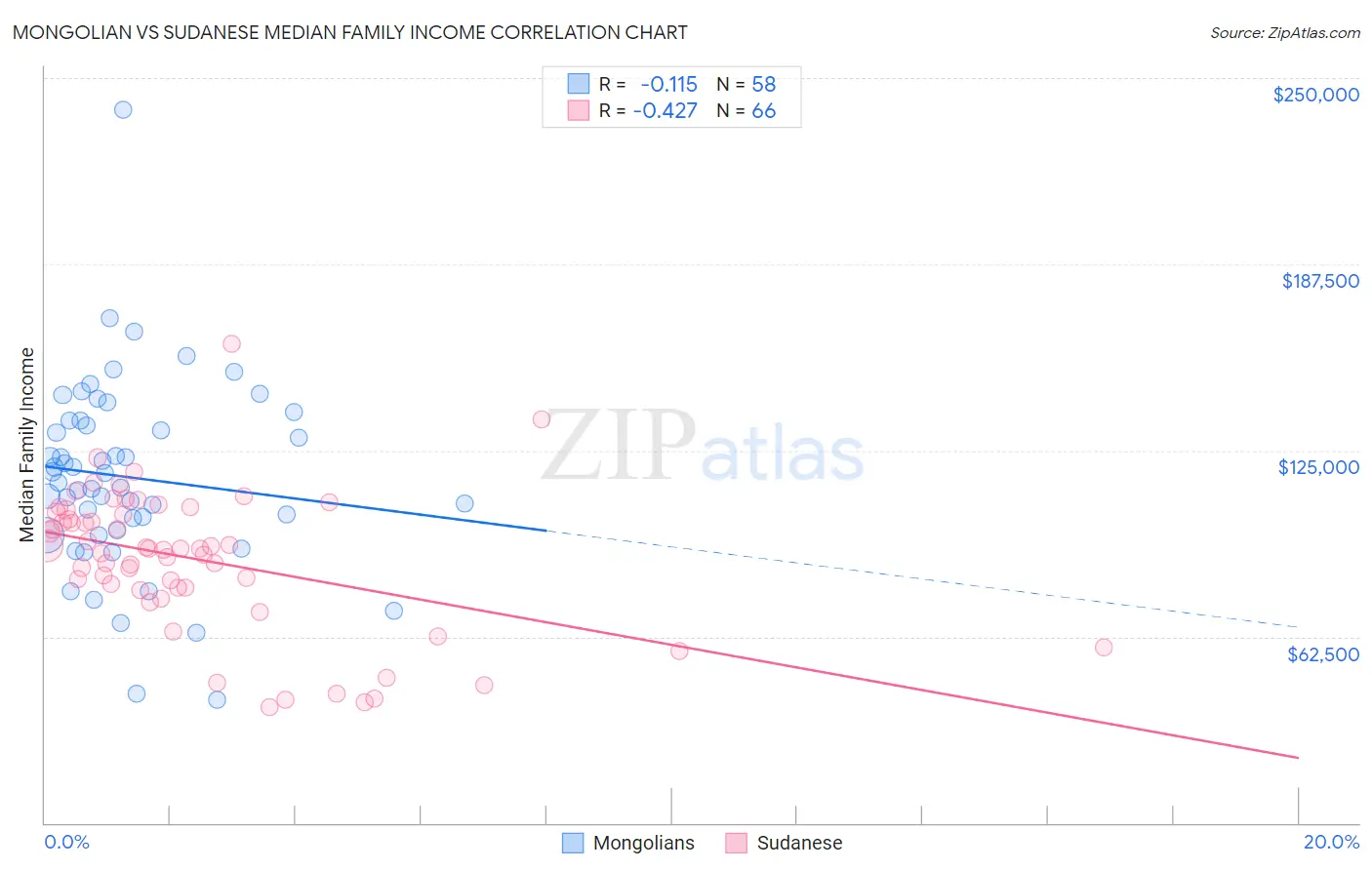 Mongolian vs Sudanese Median Family Income