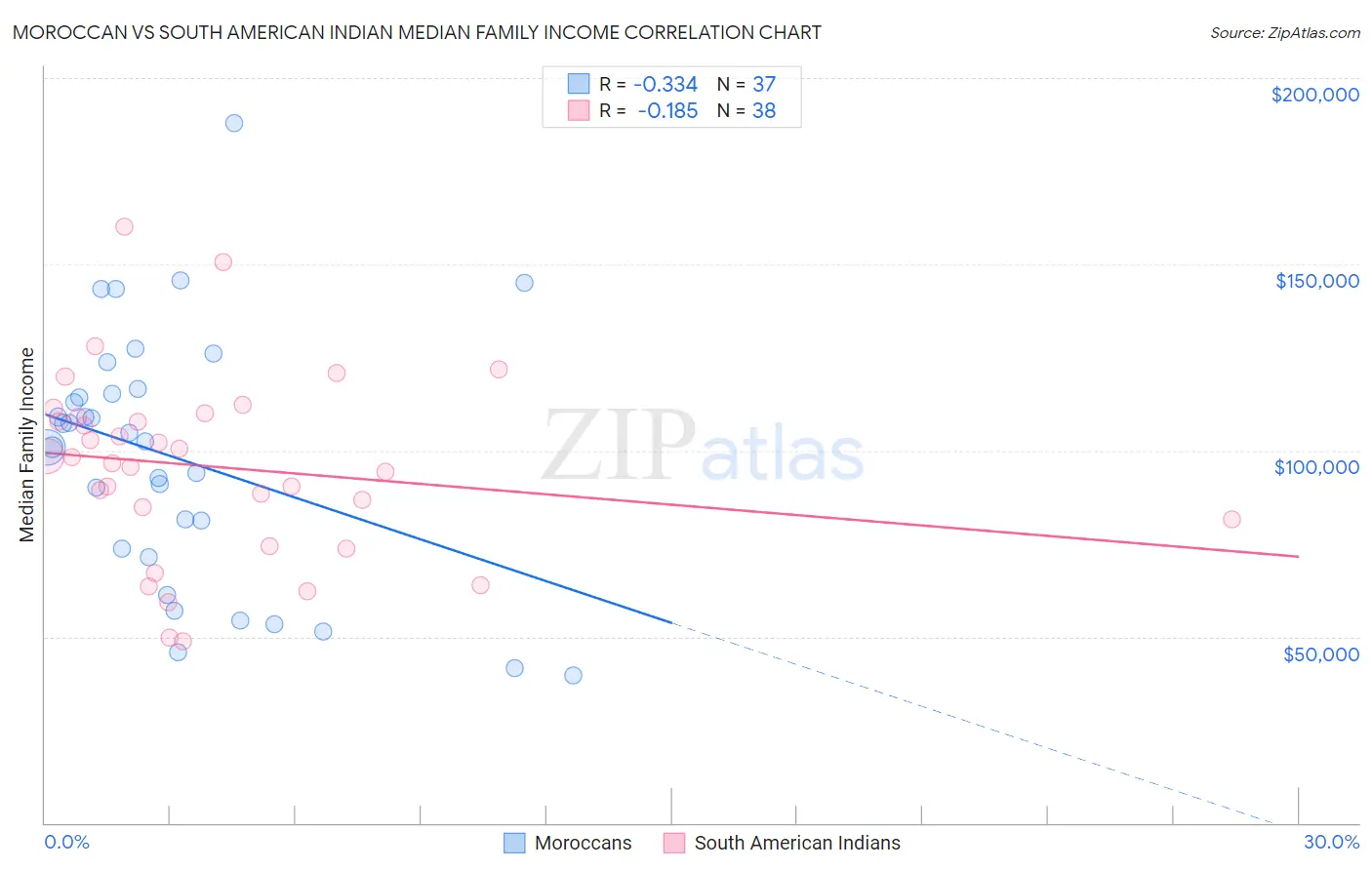 Moroccan vs South American Indian Median Family Income