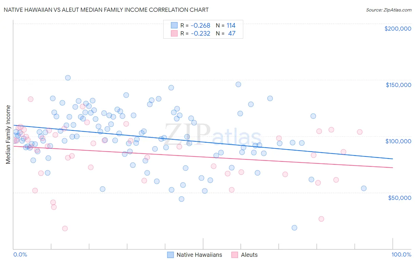 Native Hawaiian vs Aleut Median Family Income