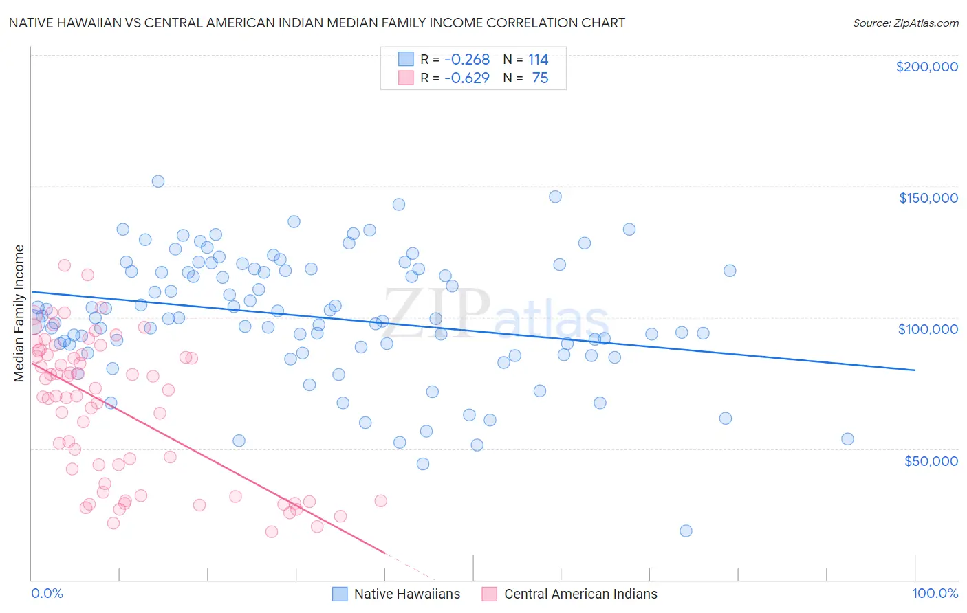 Native Hawaiian vs Central American Indian Median Family Income