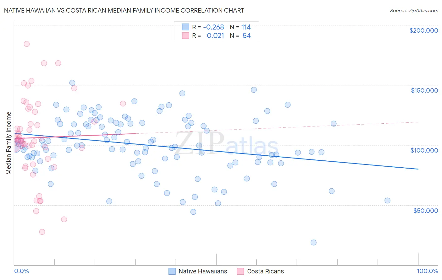 Native Hawaiian vs Costa Rican Median Family Income