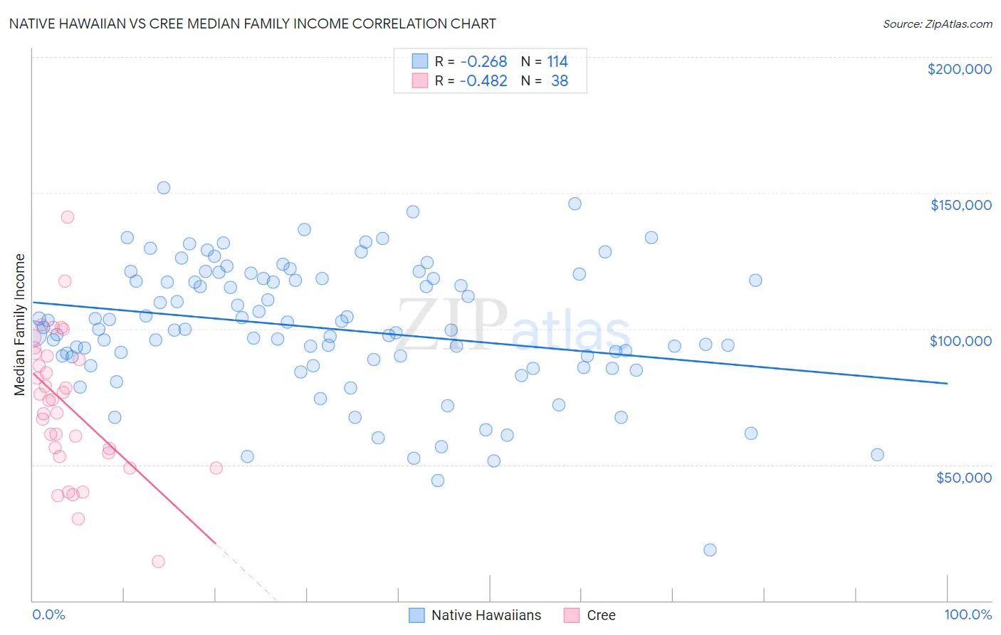 Native Hawaiian vs Cree Median Family Income