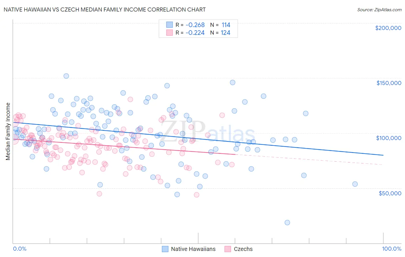 Native Hawaiian vs Czech Median Family Income