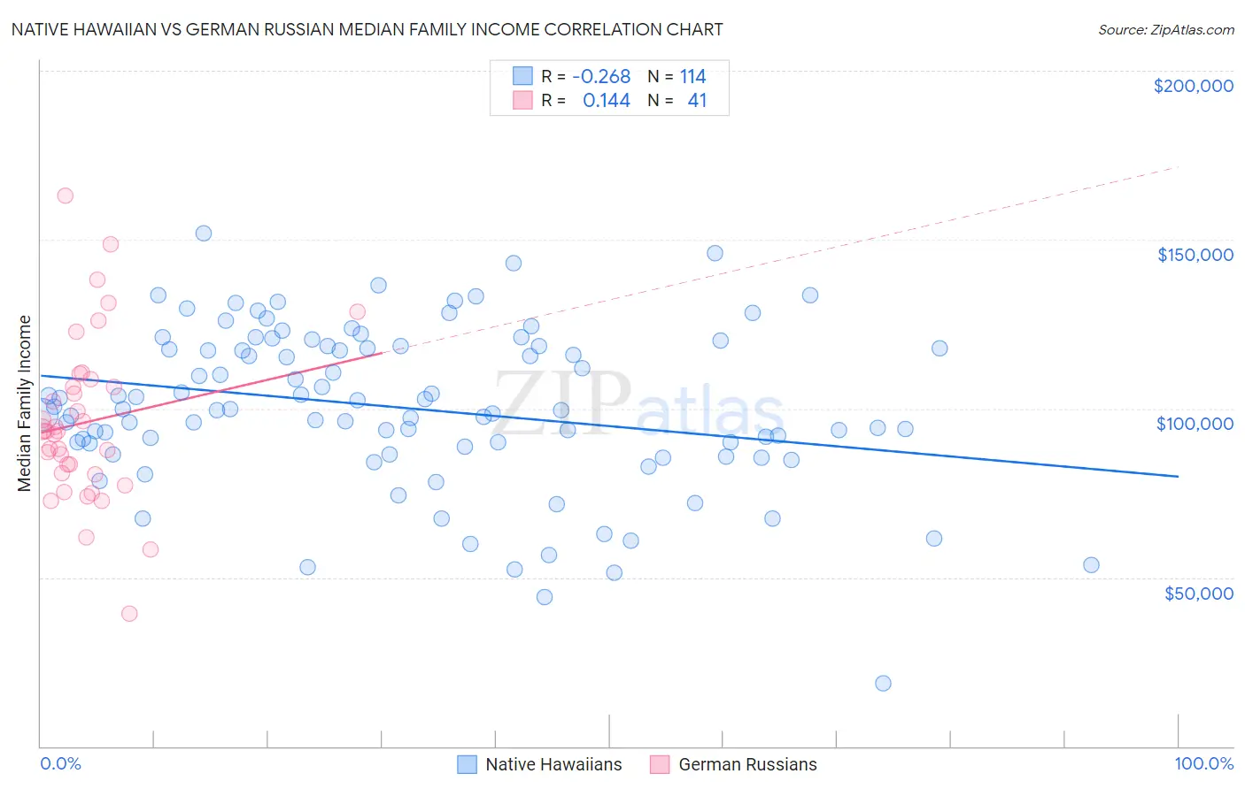 Native Hawaiian vs German Russian Median Family Income