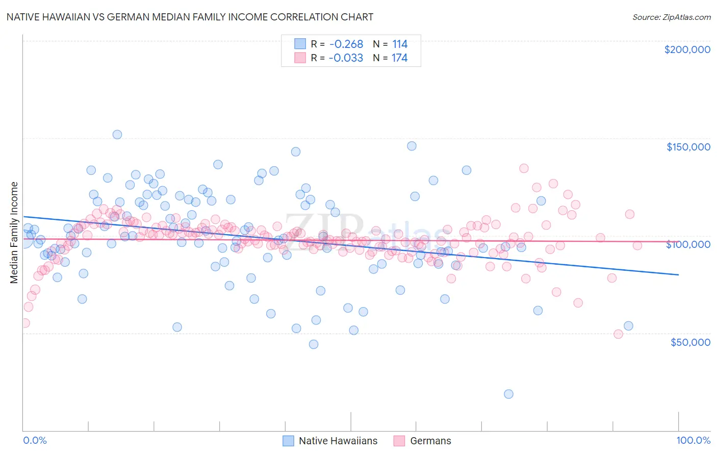 Native Hawaiian vs German Median Family Income