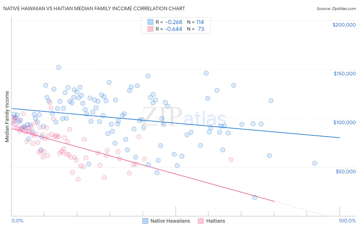 Native Hawaiian vs Haitian Median Family Income