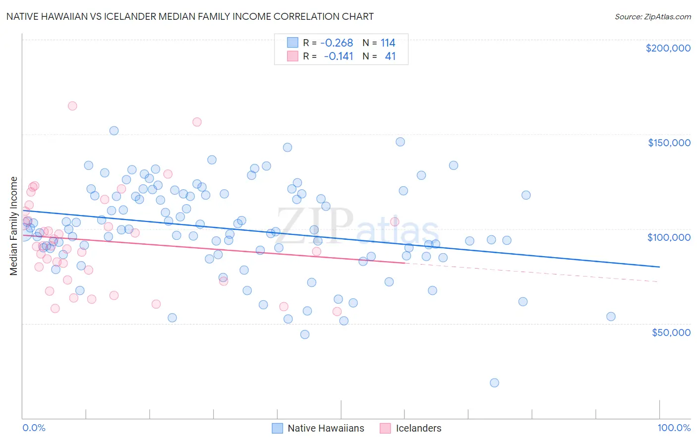 Native Hawaiian vs Icelander Median Family Income