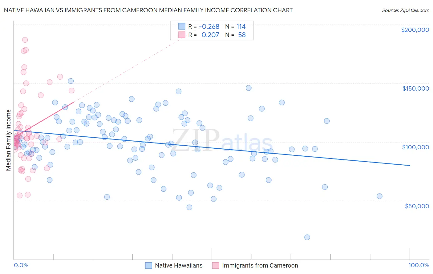 Native Hawaiian vs Immigrants from Cameroon Median Family Income