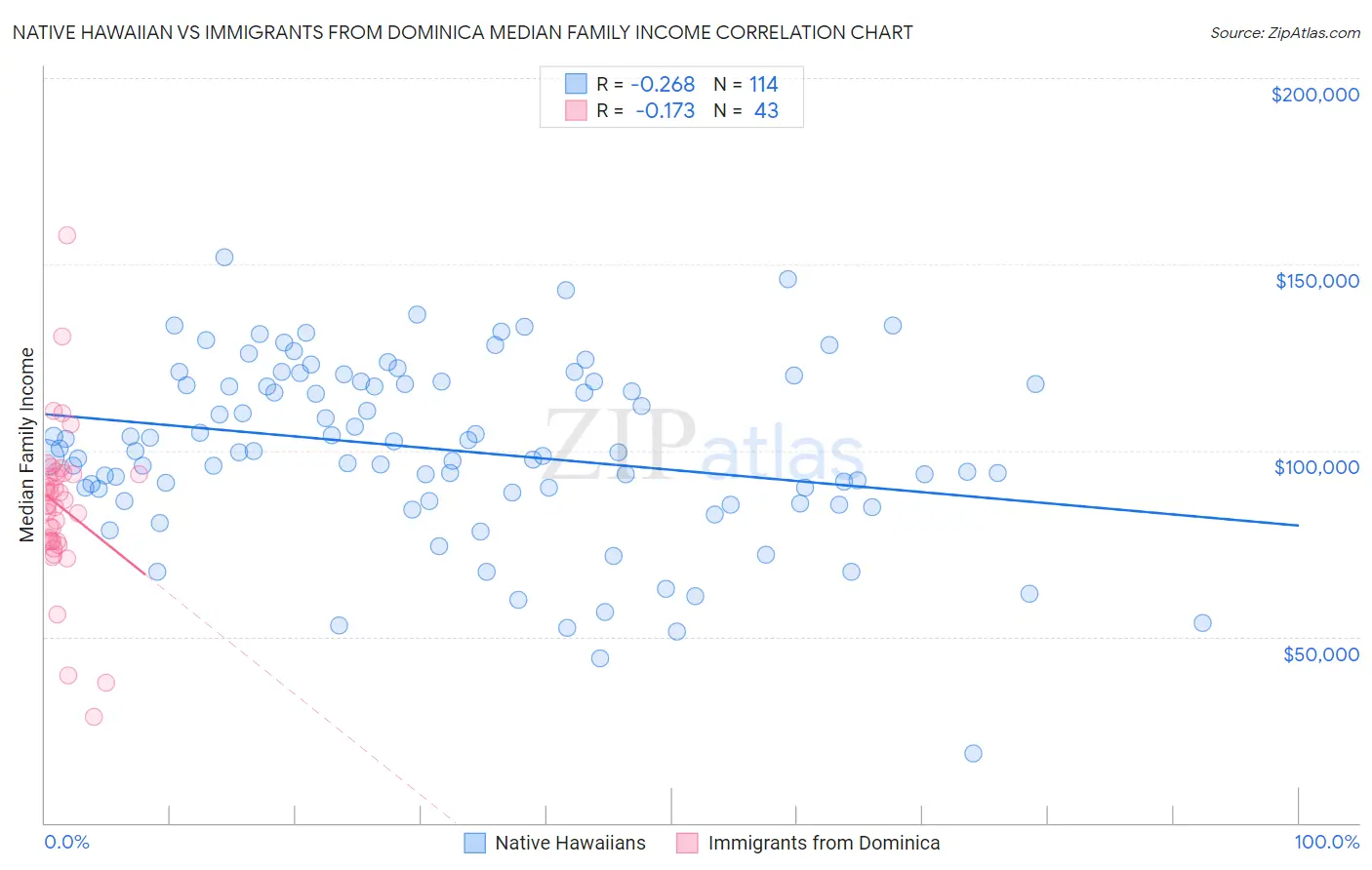 Native Hawaiian vs Immigrants from Dominica Median Family Income