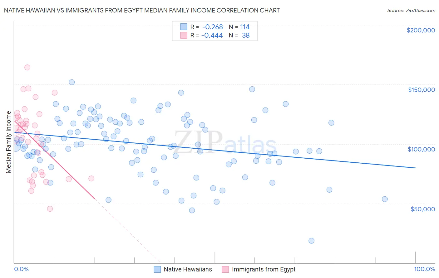 Native Hawaiian vs Immigrants from Egypt Median Family Income