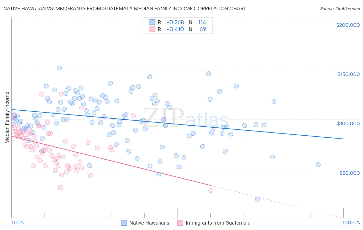 Native Hawaiian vs Immigrants from Guatemala Median Family Income