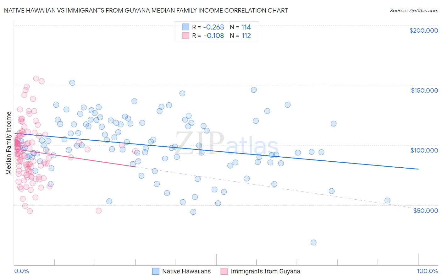 Native Hawaiian vs Immigrants from Guyana Median Family Income