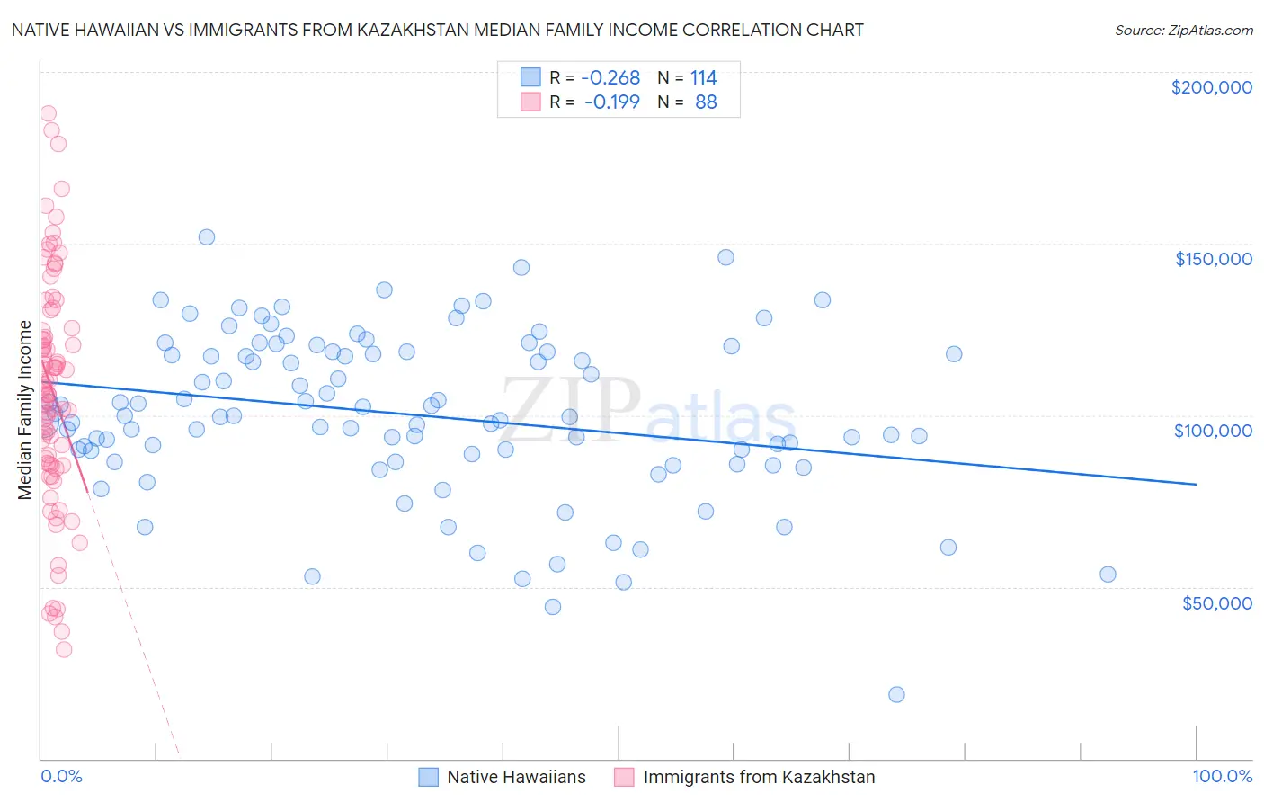 Native Hawaiian vs Immigrants from Kazakhstan Median Family Income