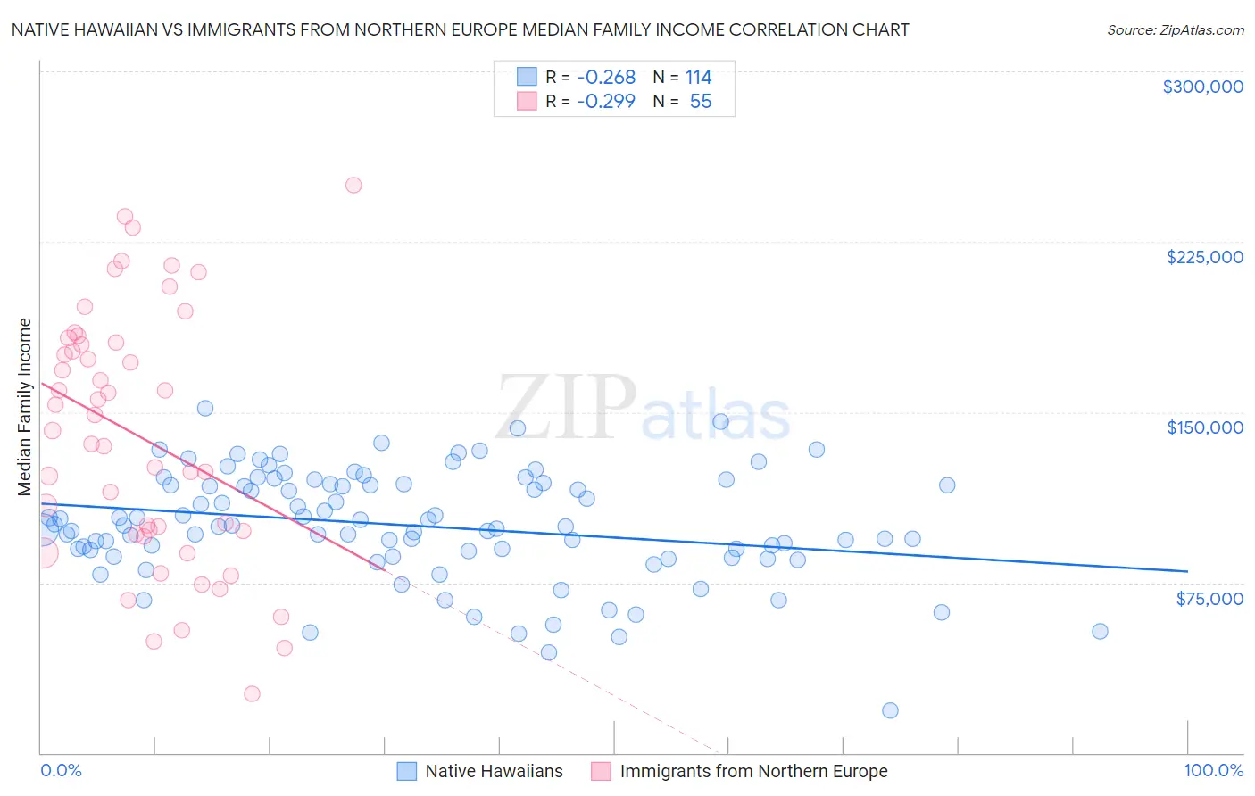 Native Hawaiian vs Immigrants from Northern Europe Median Family Income