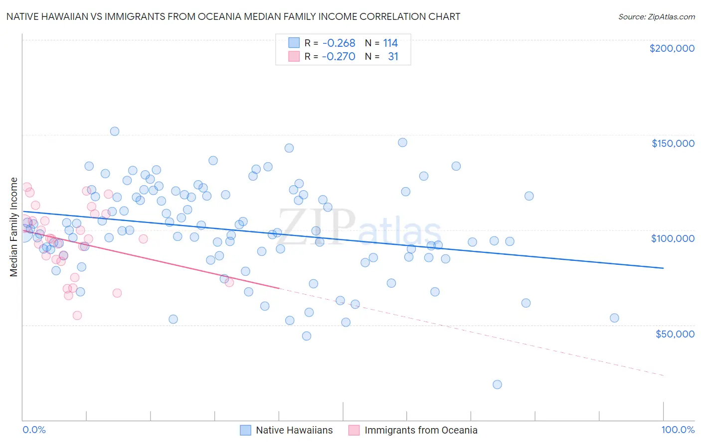 Native Hawaiian vs Immigrants from Oceania Median Family Income