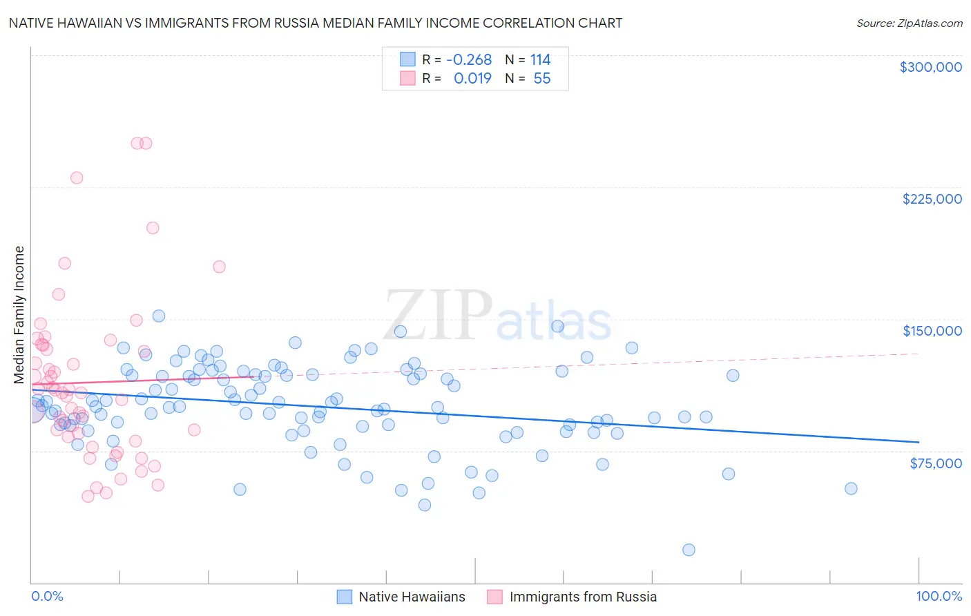 Native Hawaiian vs Immigrants from Russia Median Family Income