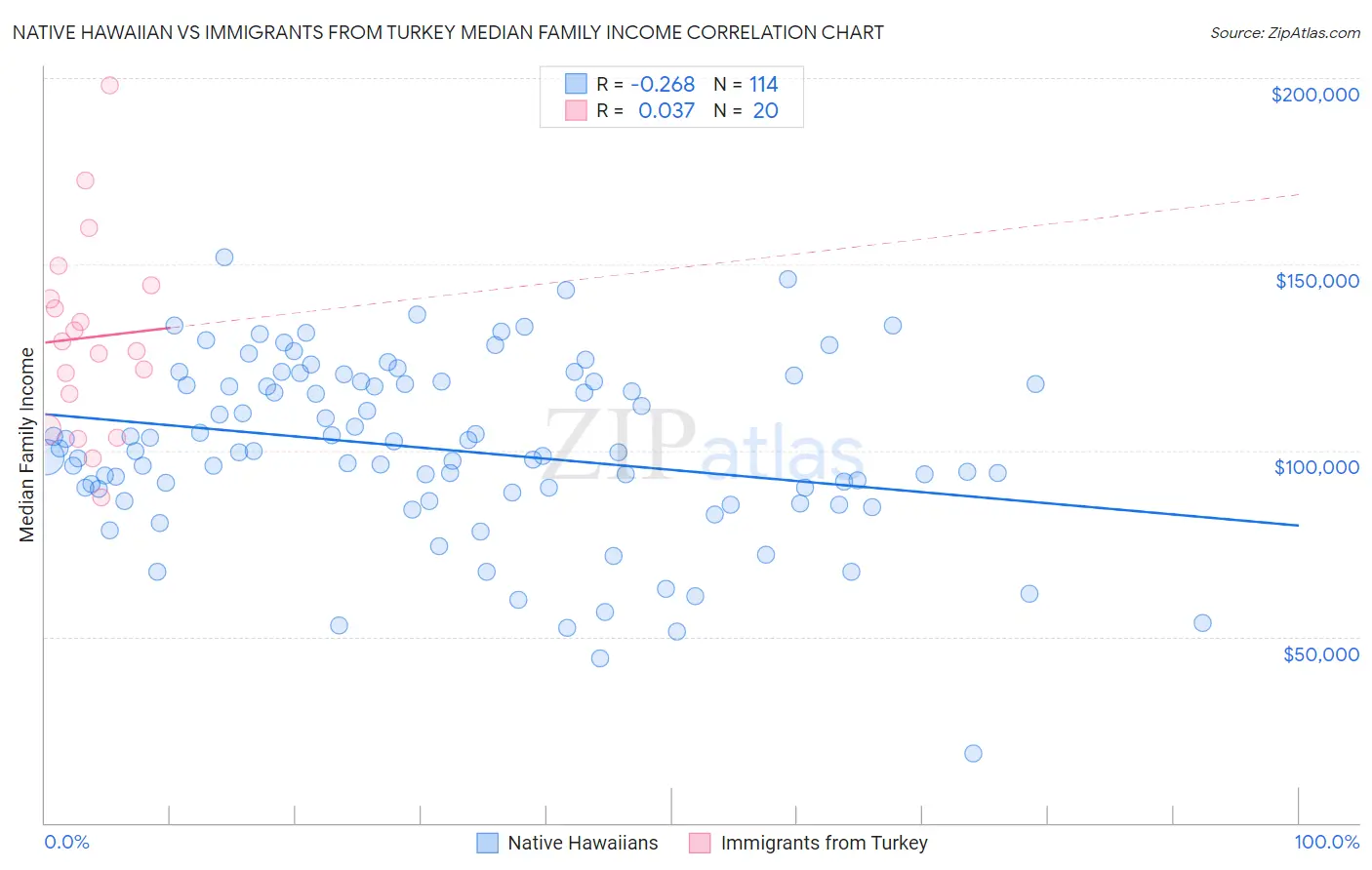 Native Hawaiian vs Immigrants from Turkey Median Family Income