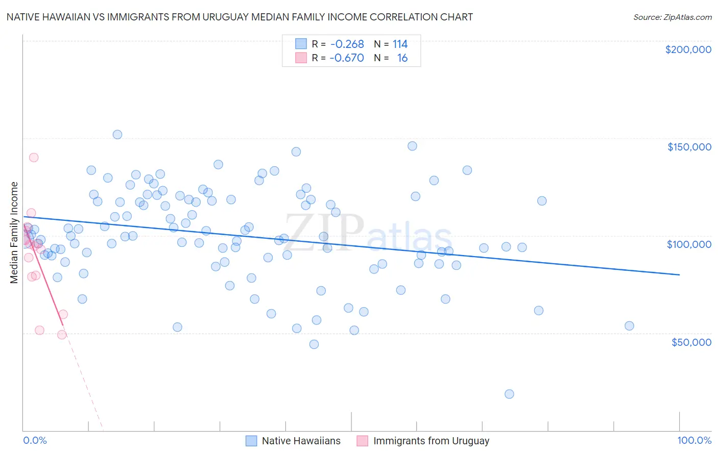 Native Hawaiian vs Immigrants from Uruguay Median Family Income