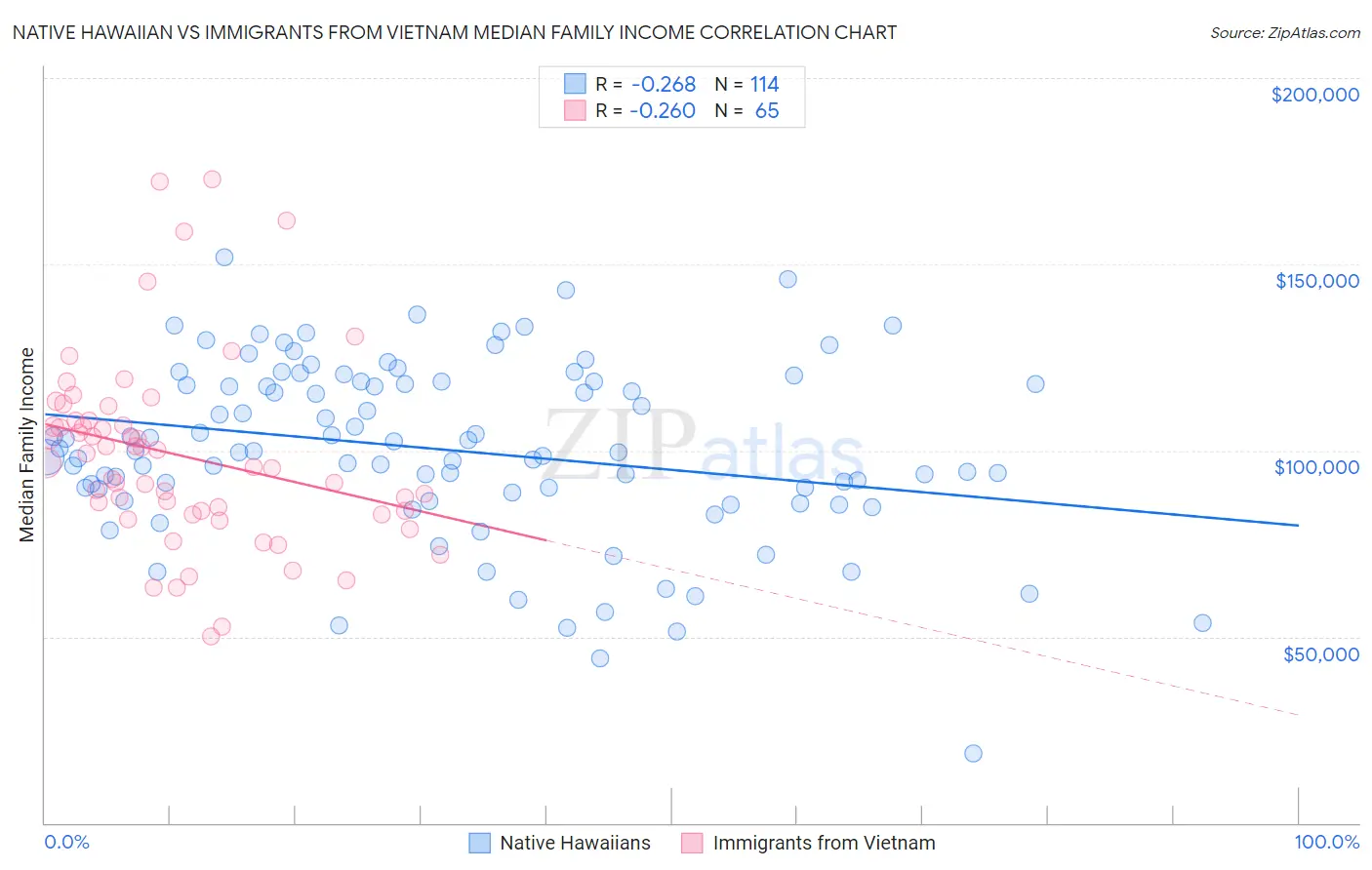 Native Hawaiian vs Immigrants from Vietnam Median Family Income