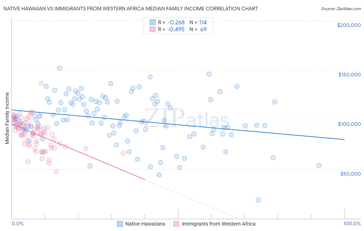 Native Hawaiian vs Immigrants from Western Africa Median Family Income