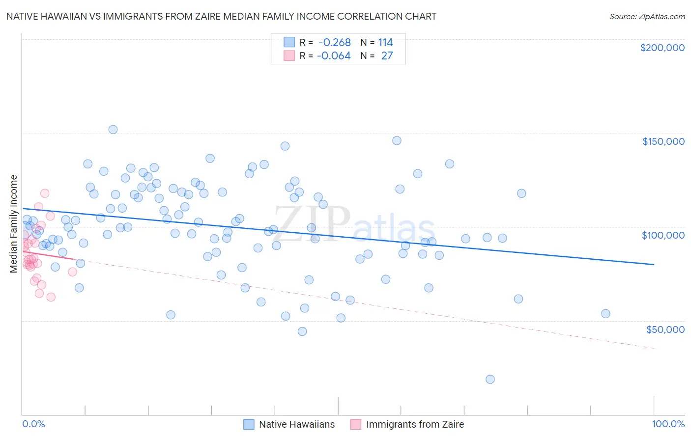 Native Hawaiian vs Immigrants from Zaire Median Family Income