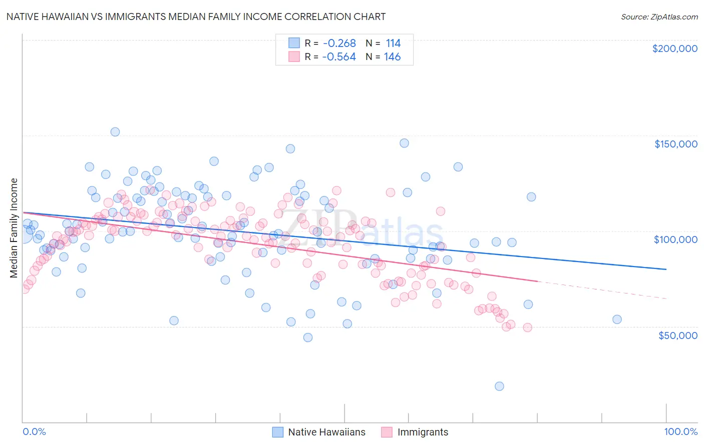 Native Hawaiian vs Immigrants Median Family Income