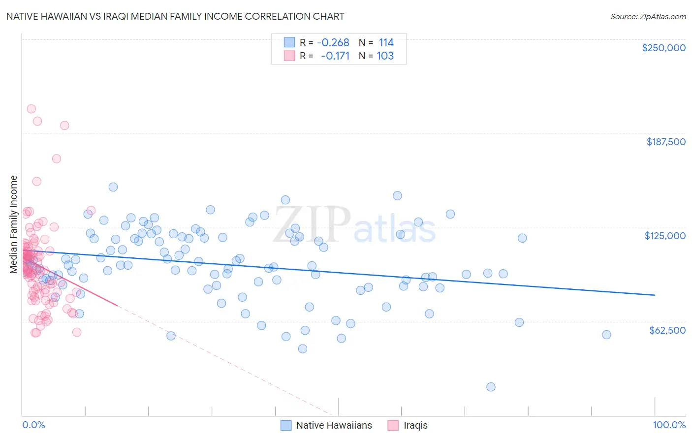 Native Hawaiian vs Iraqi Median Family Income