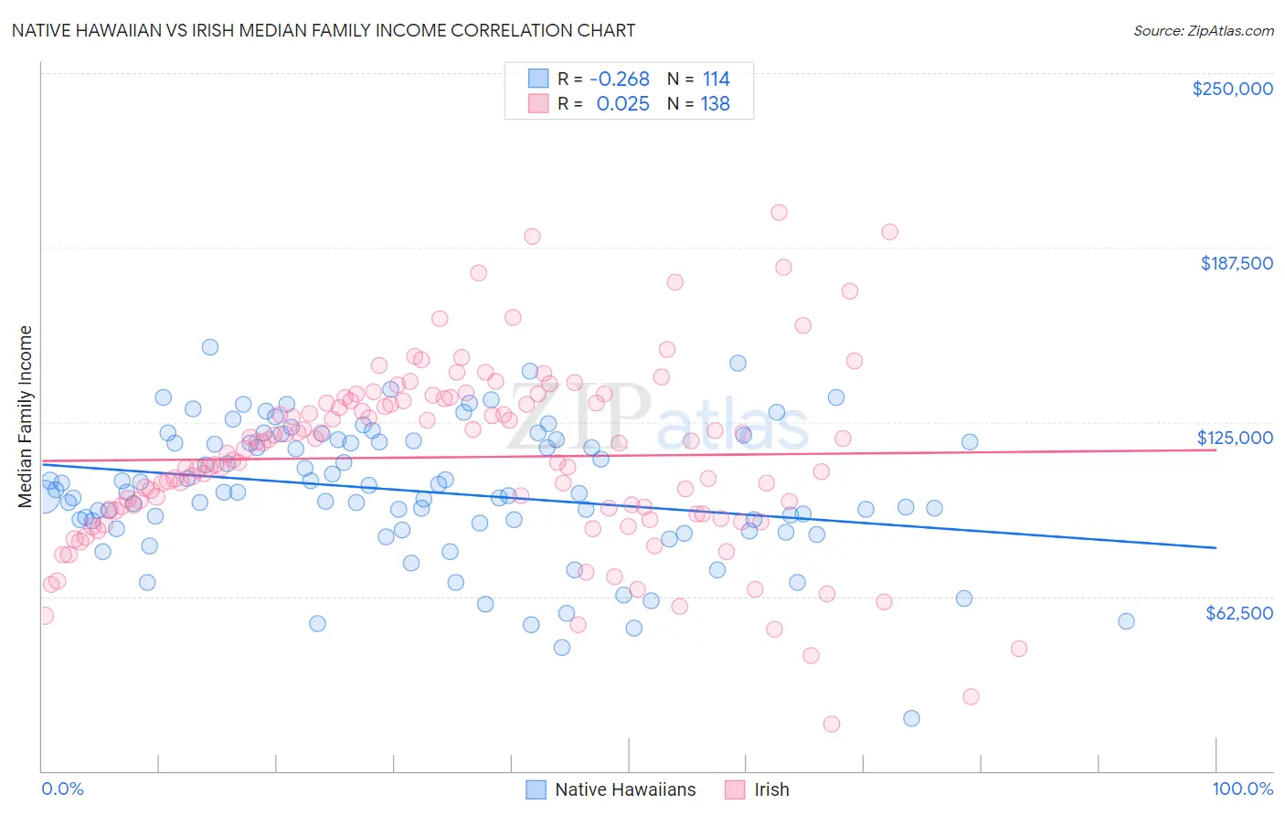 Native Hawaiian vs Irish Median Family Income