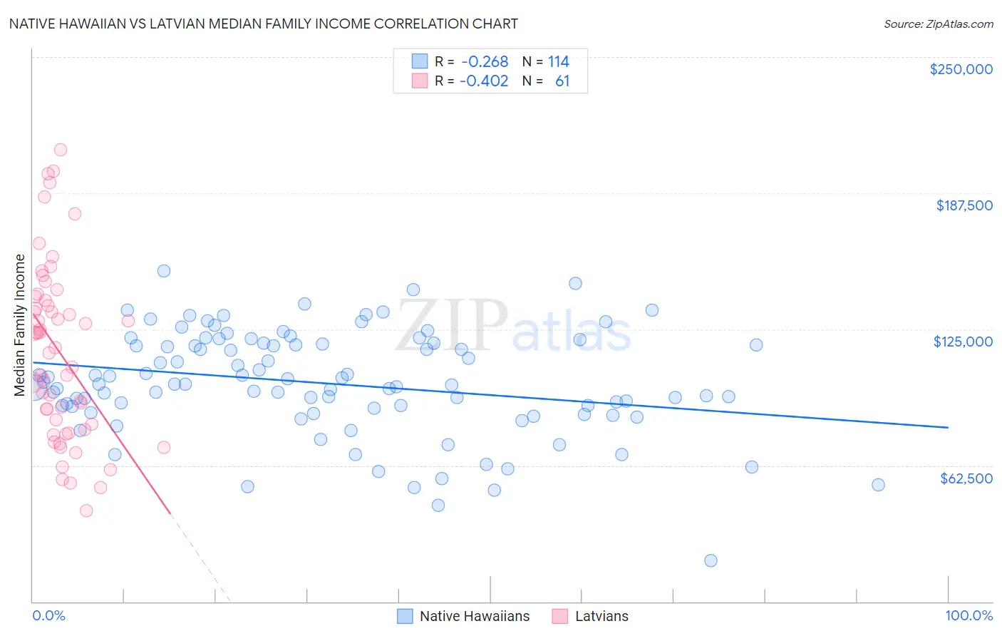 Native Hawaiian vs Latvian Median Family Income