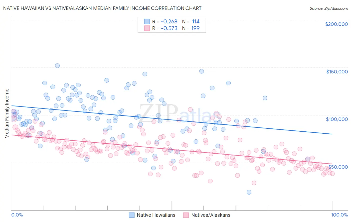 Native Hawaiian vs Native/Alaskan Median Family Income