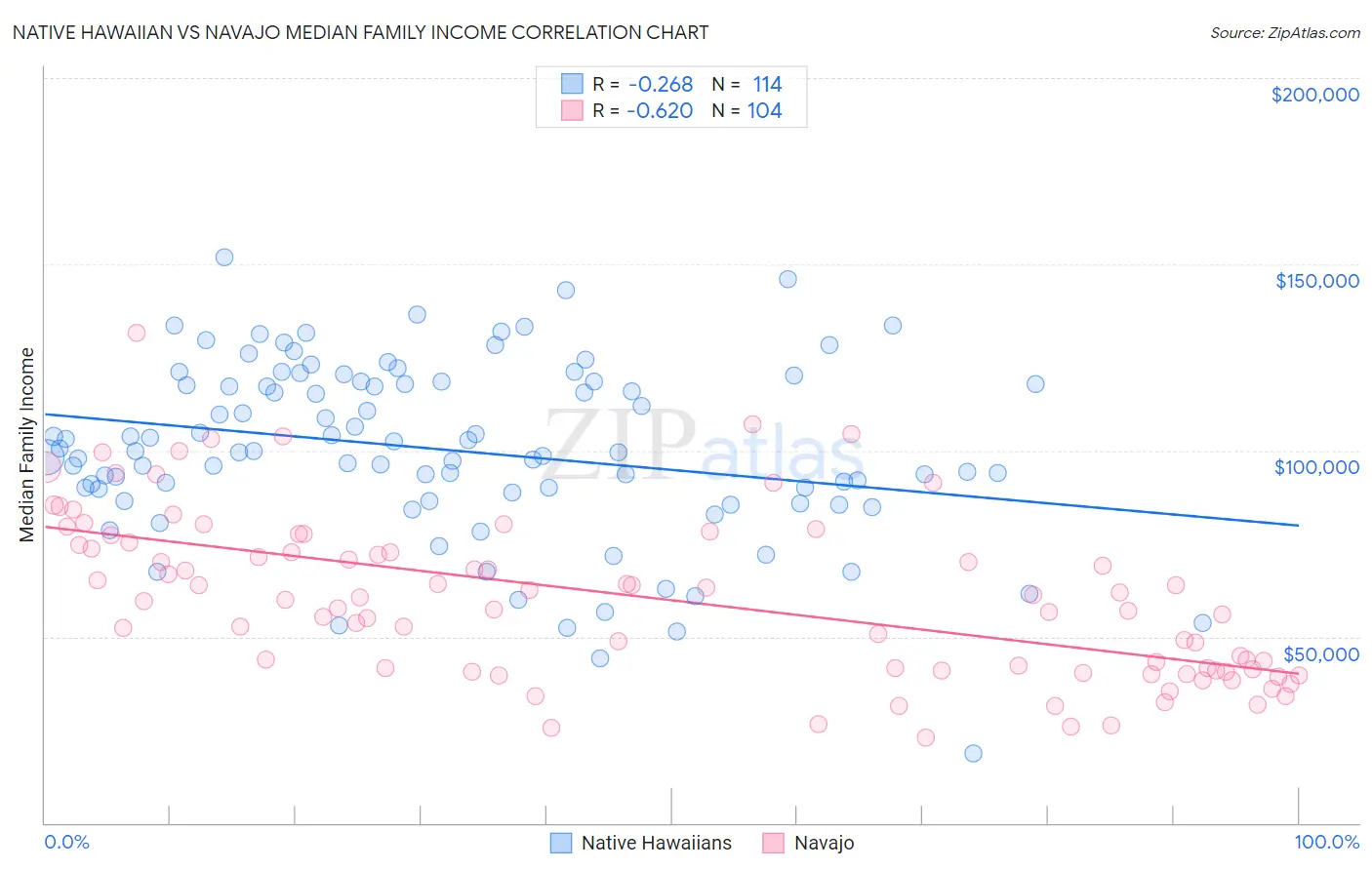 Native Hawaiian vs Navajo Median Family Income