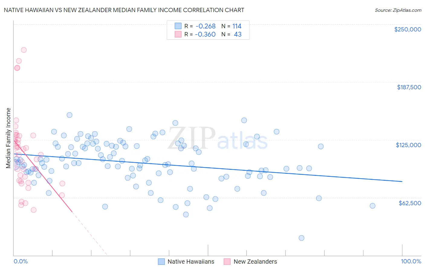 Native Hawaiian vs New Zealander Median Family Income