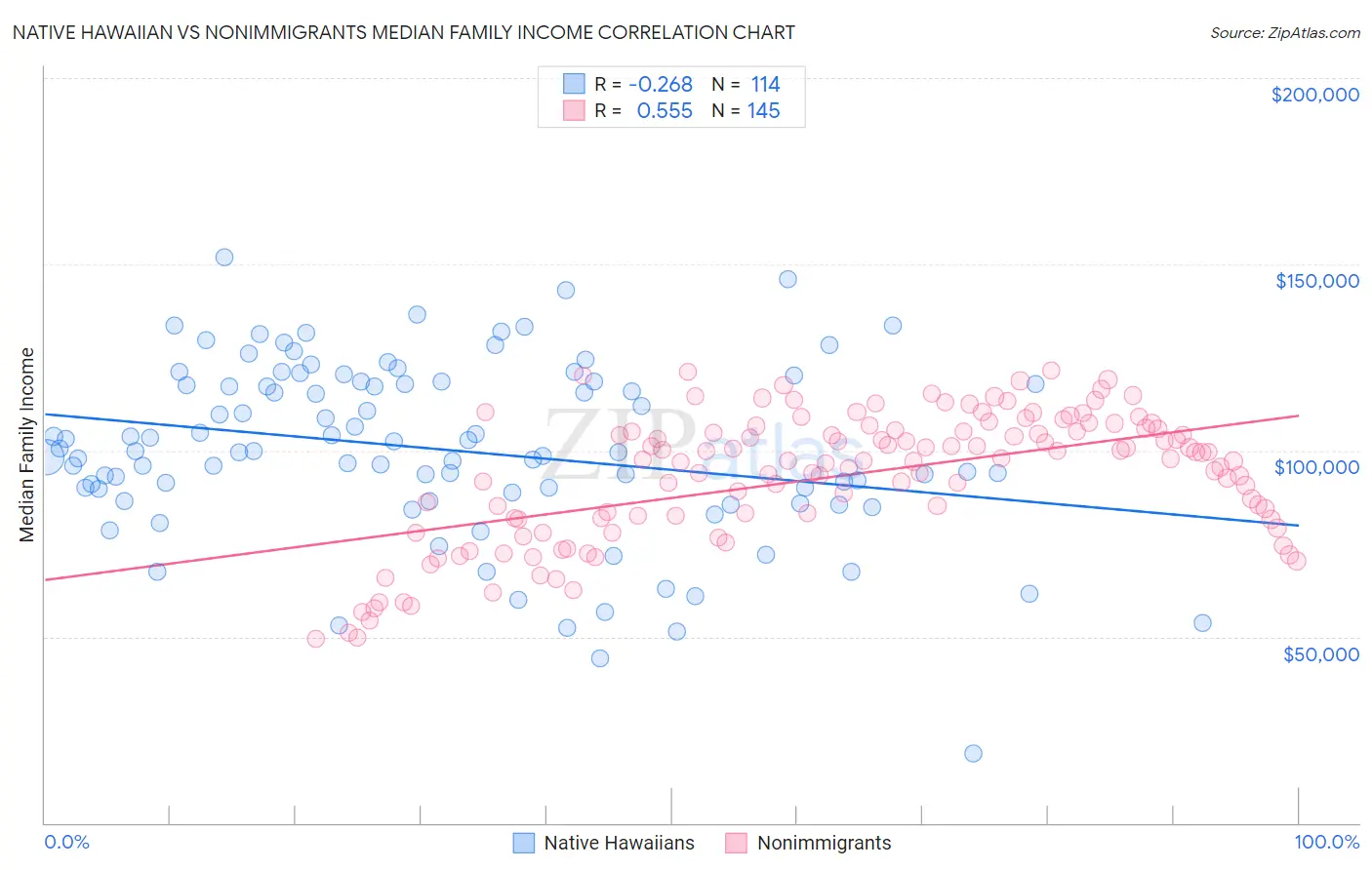 Native Hawaiian vs Nonimmigrants Median Family Income