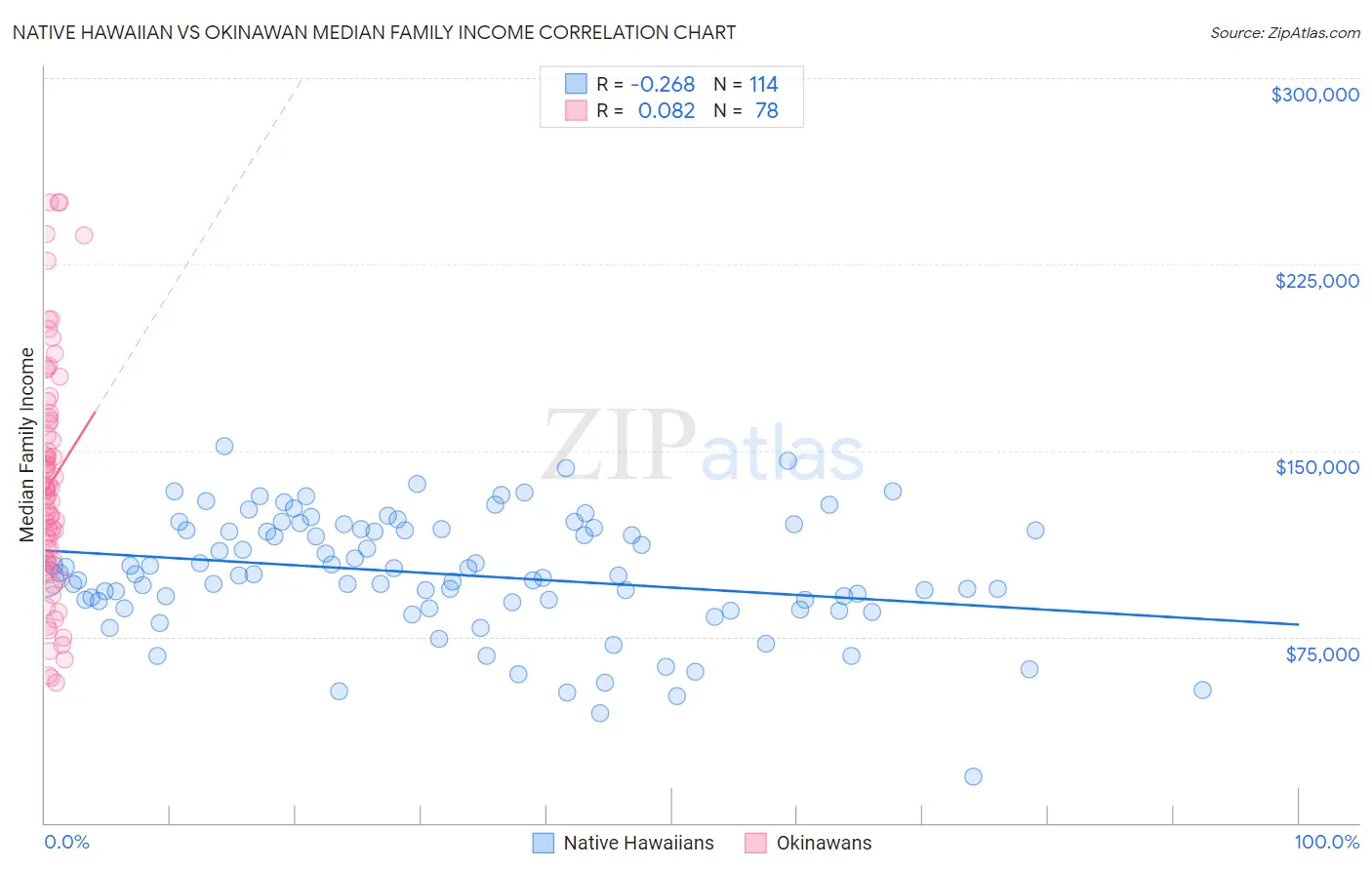 Native Hawaiian vs Okinawan Median Family Income