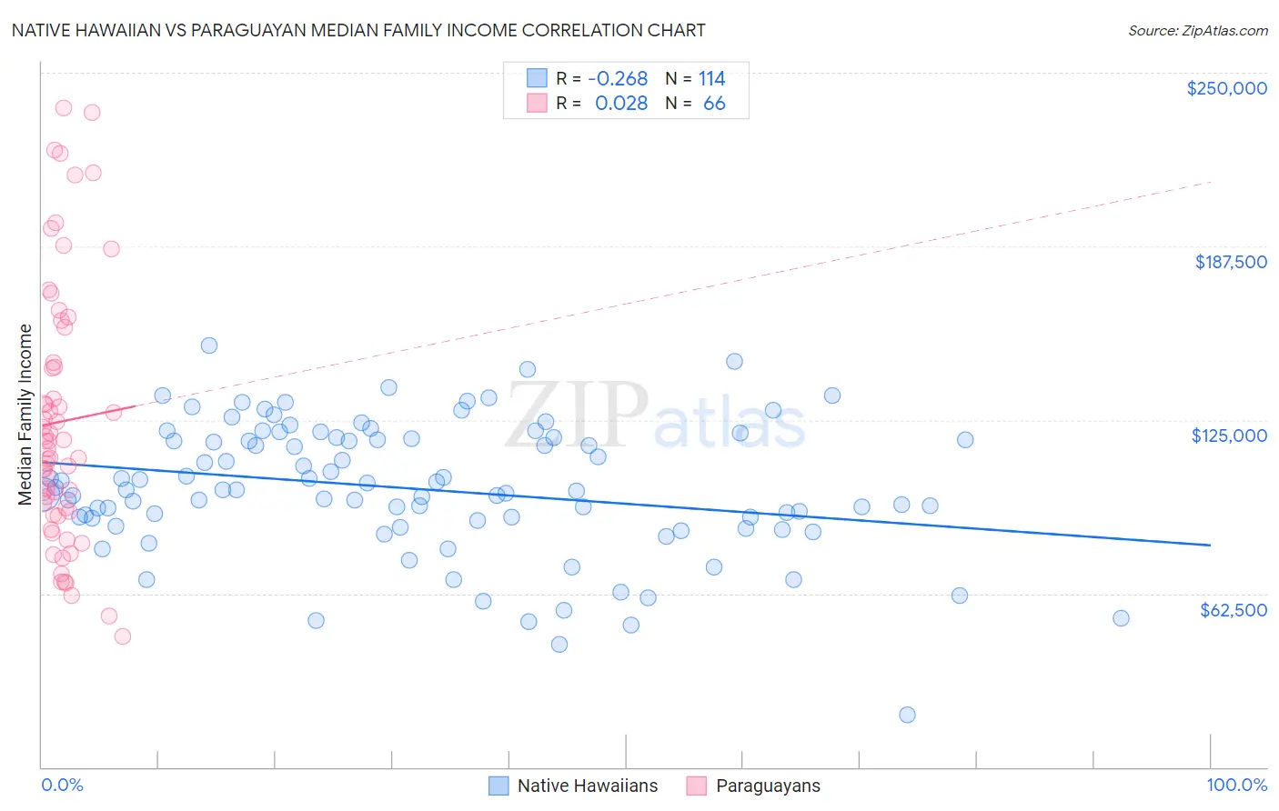 Native Hawaiian vs Paraguayan Median Family Income