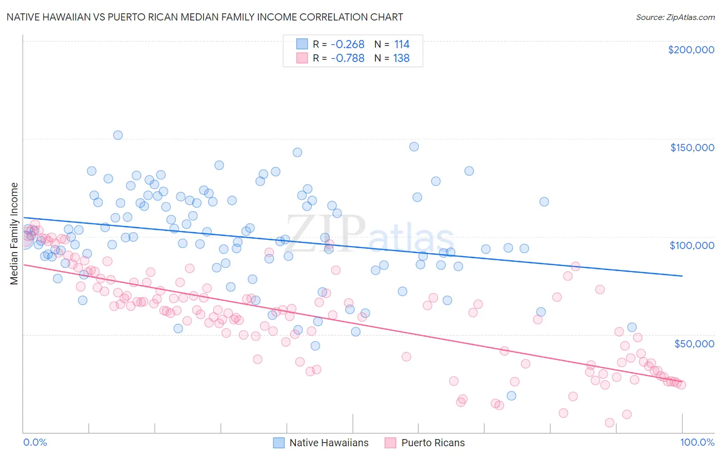 Native Hawaiian vs Puerto Rican Median Family Income