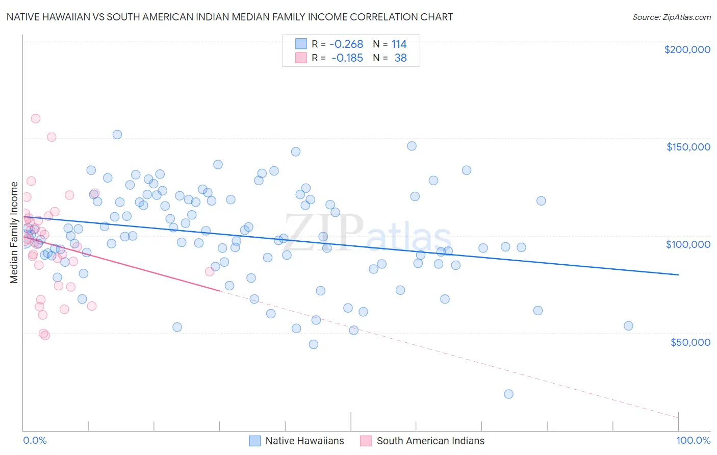 Native Hawaiian vs South American Indian Median Family Income