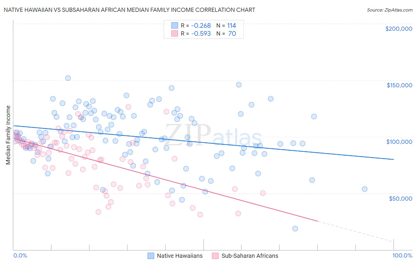Native Hawaiian vs Subsaharan African Median Family Income
