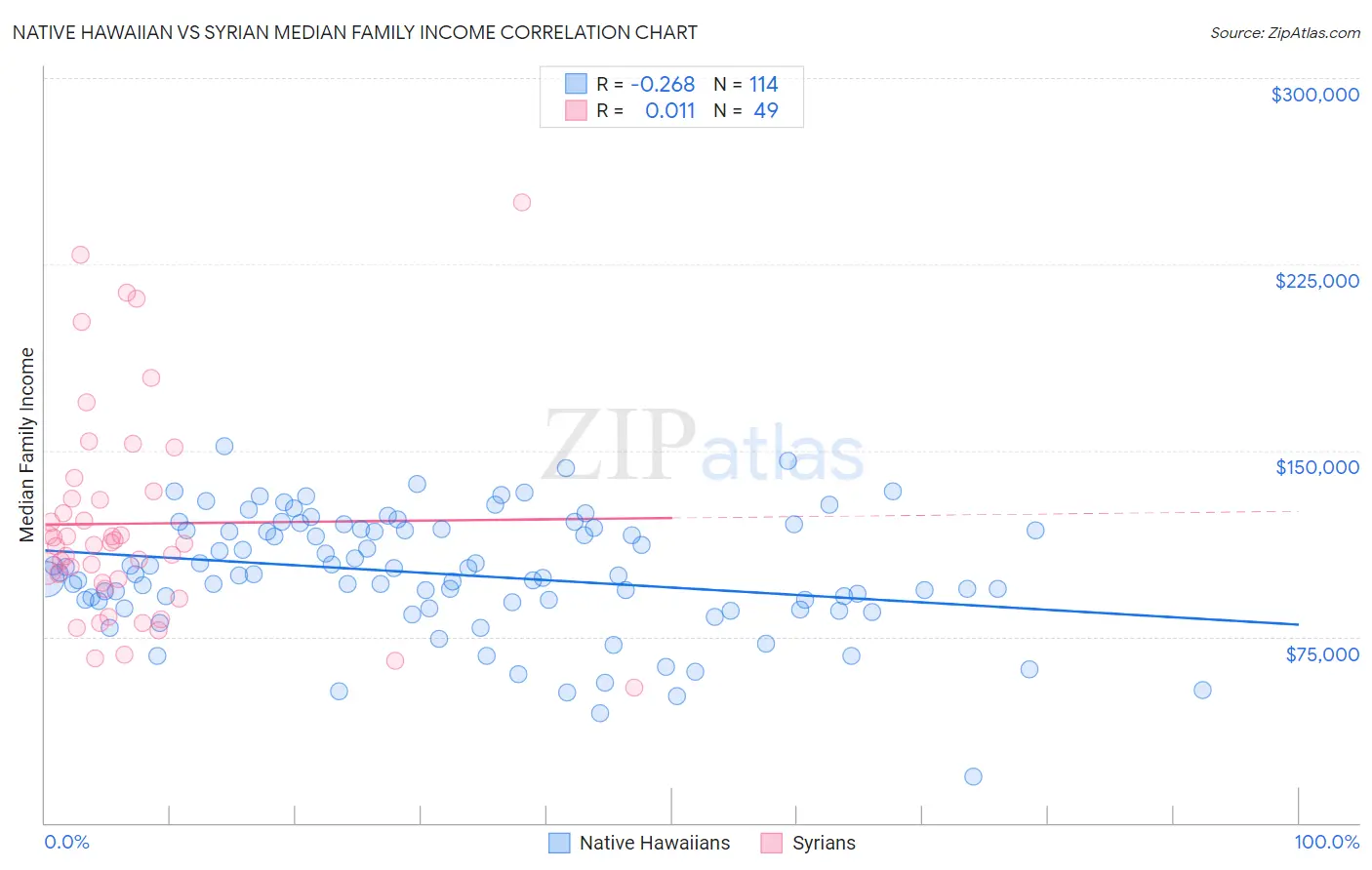 Native Hawaiian vs Syrian Median Family Income