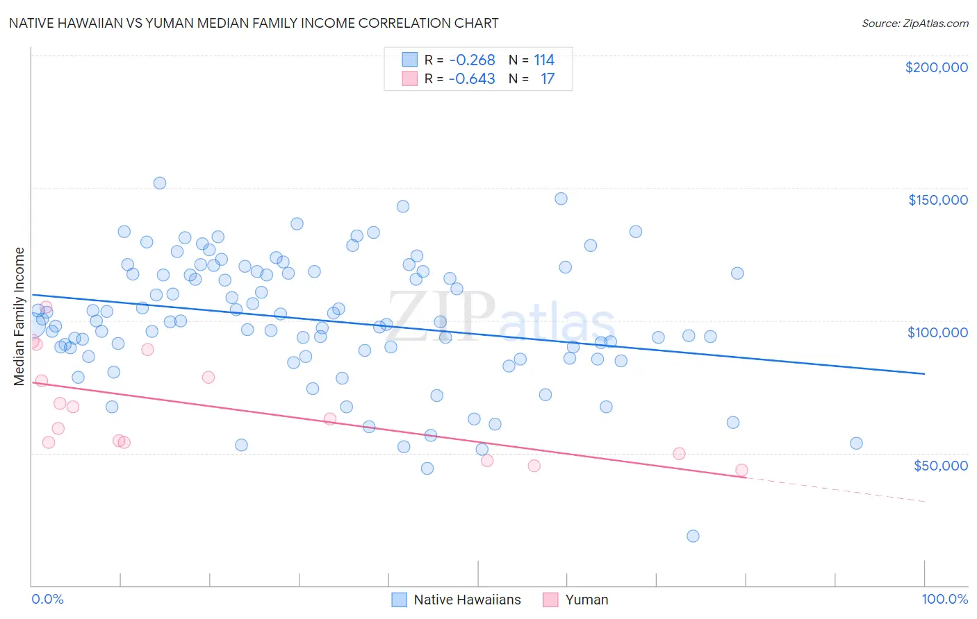 Native Hawaiian vs Yuman Median Family Income