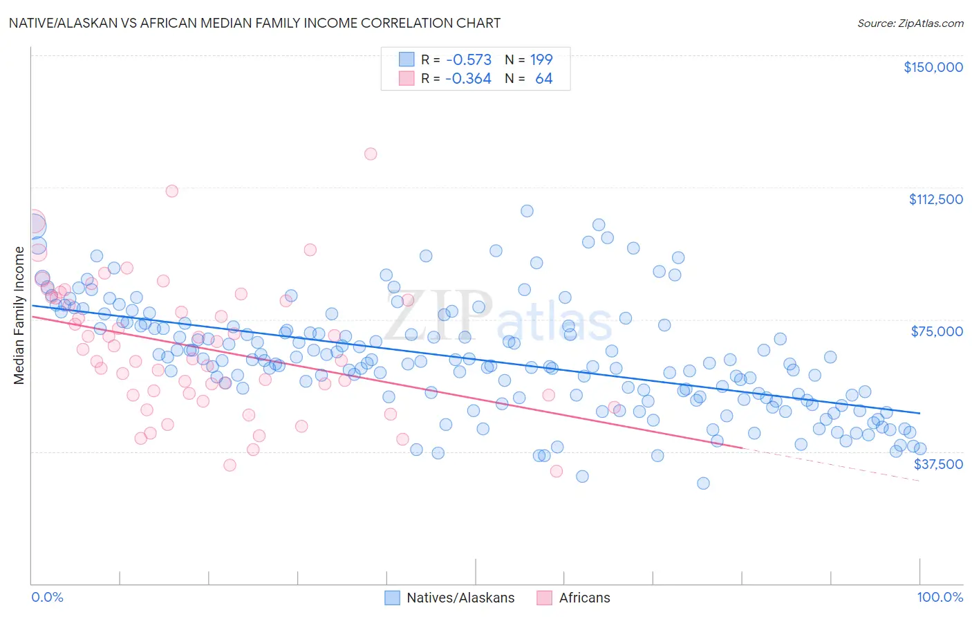 Native/Alaskan vs African Median Family Income