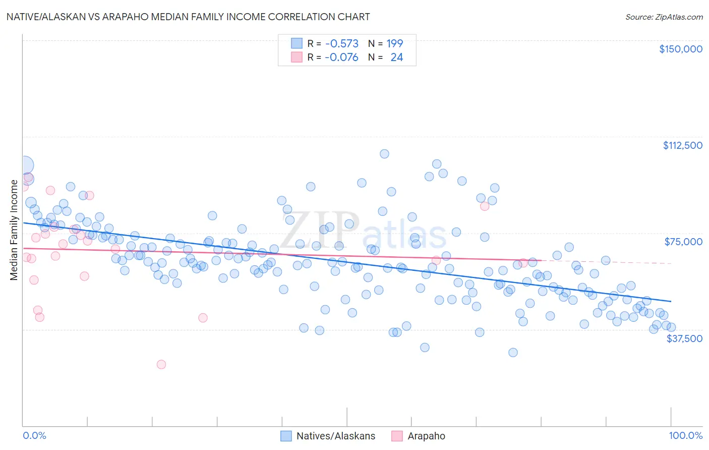 Native/Alaskan vs Arapaho Median Family Income